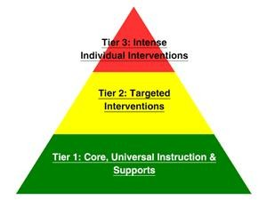 Multitiered System of Support Pyramid