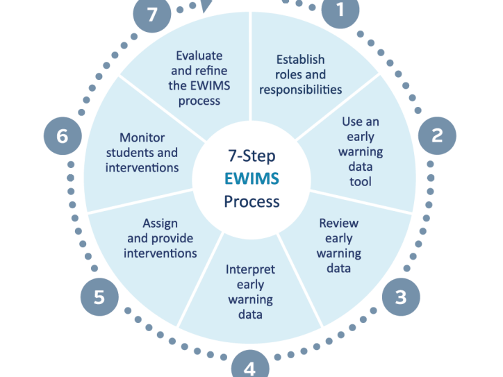 7 step EWIMS Process